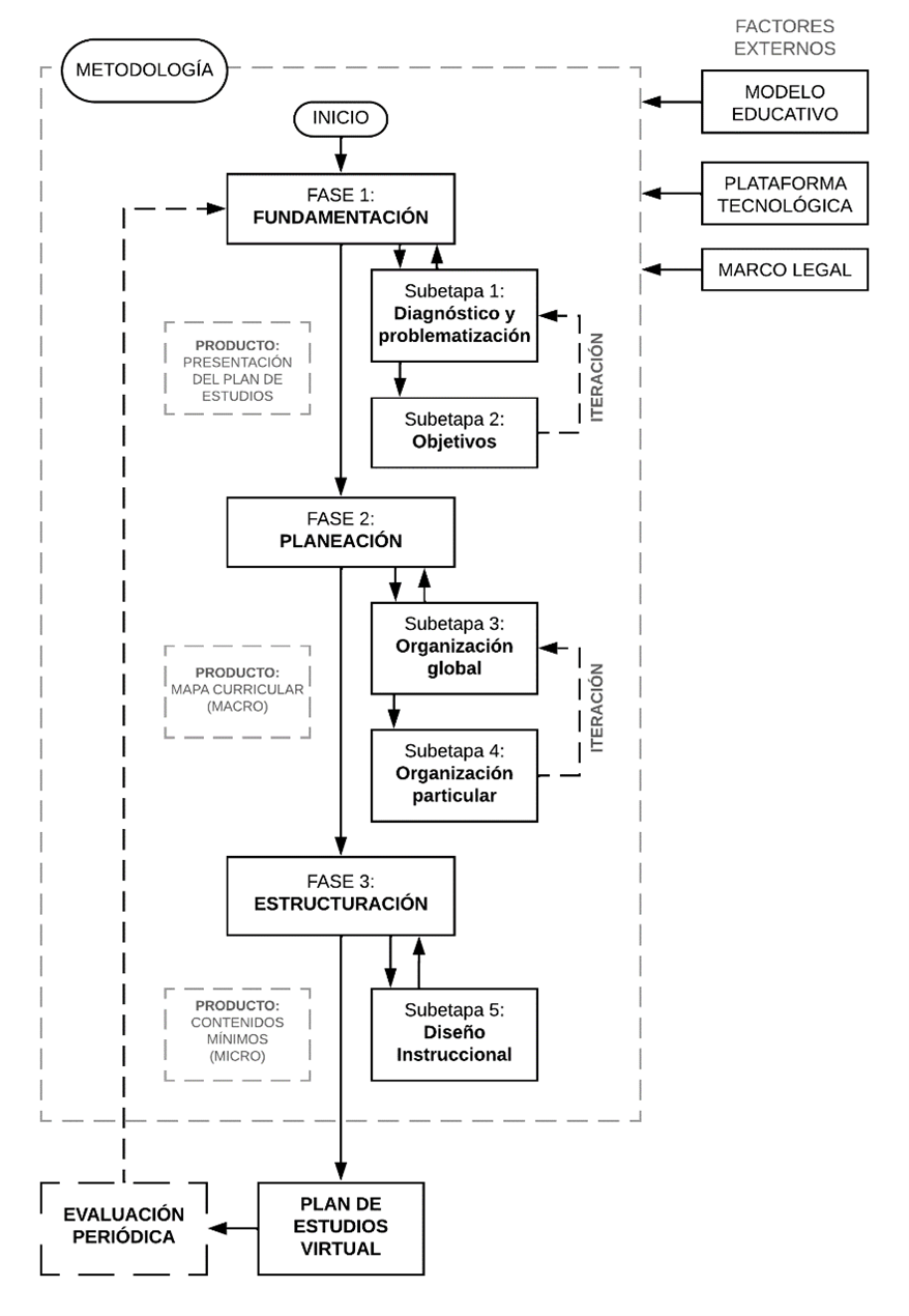 Diseño Curricular en la Educación Superior a Distancia Centrada en la  Autodeterminación de la Motivación | Revista Tecnológica-Educativa Docentes  